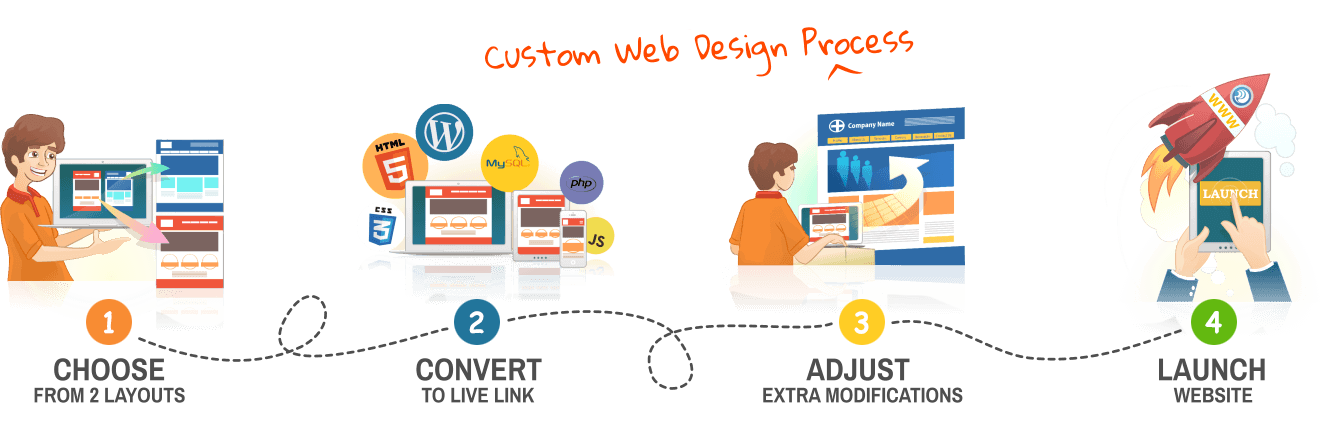 Best Design and Development Company PHP Web Development Company
