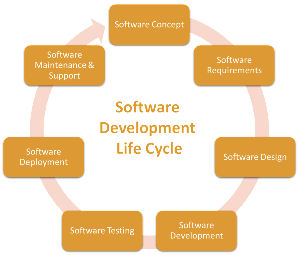 Top Design and Development Company India, USA Software Development Life Cycle